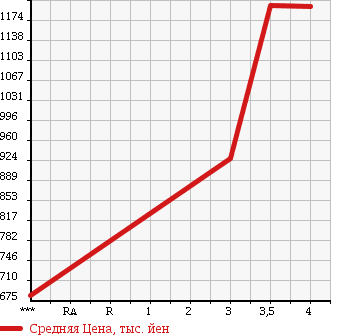 Аукционная статистика: График изменения цены TOYOTA DYNA 2012 XZU605 в зависимости от аукционных оценок