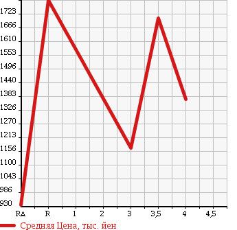 Аукционная статистика: График изменения цены TOYOTA DYNA 2013 XZU605 в зависимости от аукционных оценок