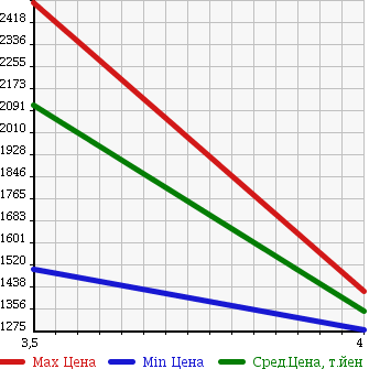 Аукционная статистика: График изменения цены TOYOTA DYNA 2015 XZU605 в зависимости от аукционных оценок