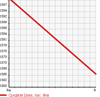 Аукционная статистика: График изменения цены TOYOTA DYNA TRUCK 2012 XZU620D в зависимости от аукционных оценок