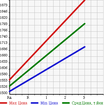 Аукционная статистика: График изменения цены TOYOTA DYNA TRUCK 2013 XZU620D в зависимости от аукционных оценок