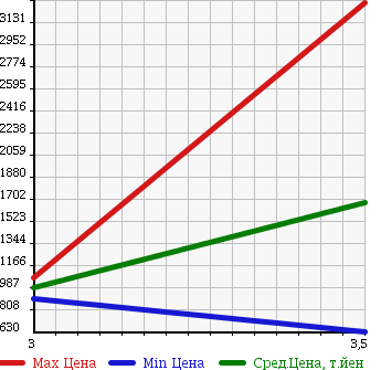 Аукционная статистика: График изменения цены TOYOTA DYNA 2013 XZU640 в зависимости от аукционных оценок
