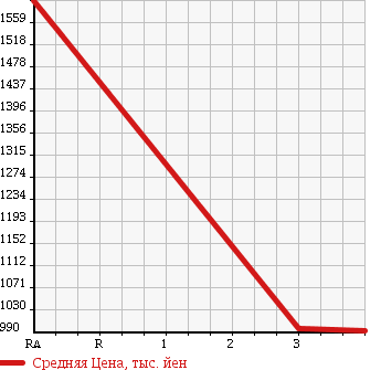 Аукционная статистика: График изменения цены TOYOTA DYNA 2013 XZU650 в зависимости от аукционных оценок