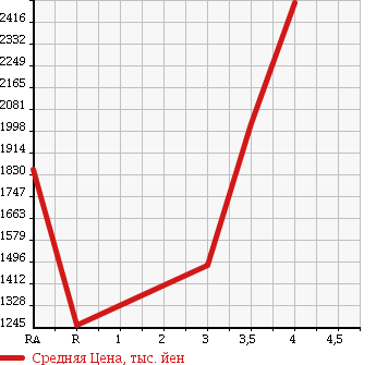 Аукционная статистика: График изменения цены TOYOTA DYNA TRUCK 2013 XZU655 в зависимости от аукционных оценок