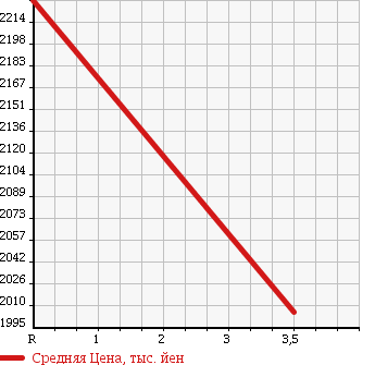 Аукционная статистика: График изменения цены TOYOTA DYNA 2012 XZU675D в зависимости от аукционных оценок