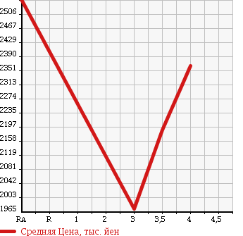Аукционная статистика: График изменения цены TOYOTA DYNA TRUCK 2013 XZU710 в зависимости от аукционных оценок