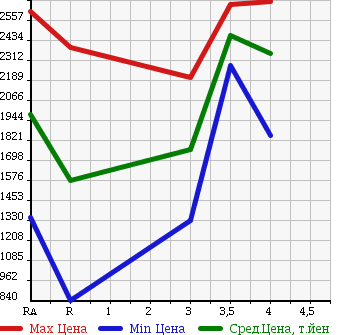 Аукционная статистика: График изменения цены TOYOTA DYNA TRUCK 2014 XZU710 в зависимости от аукционных оценок