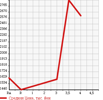 Аукционная статистика: График изменения цены TOYOTA DYNA TRUCK 2015 XZU710 в зависимости от аукционных оценок