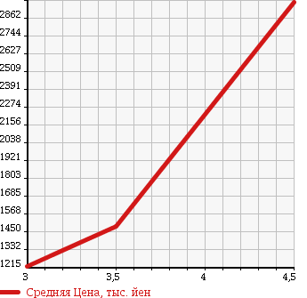 Аукционная статистика: График изменения цены TOYOTA DYNA 2012 XZU710 в зависимости от аукционных оценок