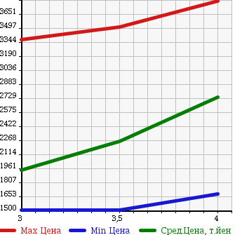 Аукционная статистика: График изменения цены TOYOTA DYNA 2013 XZU710 в зависимости от аукционных оценок