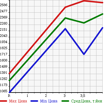 Аукционная статистика: График изменения цены TOYOTA DYNA 2014 XZU710 в зависимости от аукционных оценок