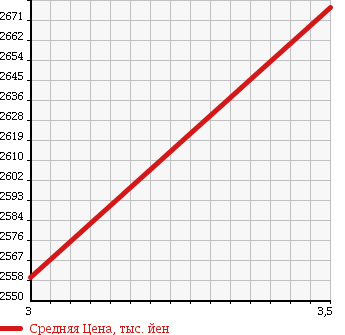 Аукционная статистика: График изменения цены TOYOTA DYNA 2015 XZU710 в зависимости от аукционных оценок