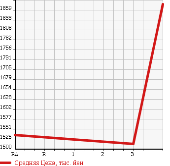 Аукционная статистика: График изменения цены TOYOTA DYNA TRUCK 2013 XZU720 в зависимости от аукционных оценок