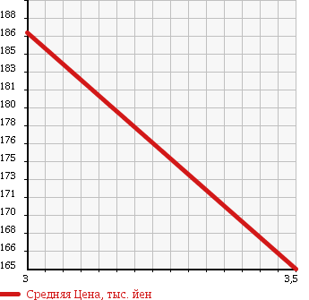 Аукционная статистика: График изменения цены TOYOTA HIACE 1986 YH80 в зависимости от аукционных оценок