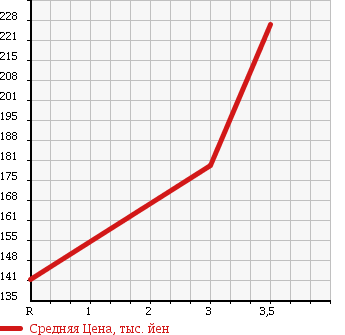 Аукционная статистика: График изменения цены TOYOTA HIACE TRUCK 1988 YH81 в зависимости от аукционных оценок