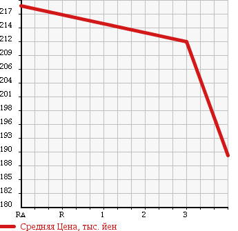 Аукционная статистика: График изменения цены TOYOTA HIACE TRUCK 1990 YH81 в зависимости от аукционных оценок