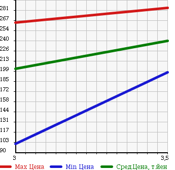 Аукционная статистика: График изменения цены TOYOTA HIACE TRUCK 1993 YH81 в зависимости от аукционных оценок