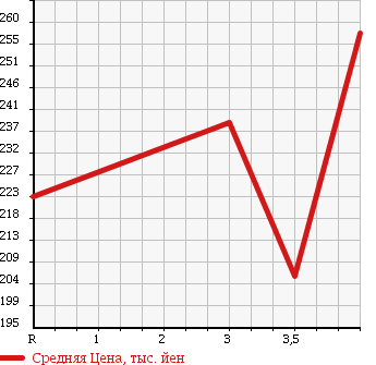 Аукционная статистика: График изменения цены TOYOTA HIACE TRUCK 1994 YH81 в зависимости от аукционных оценок