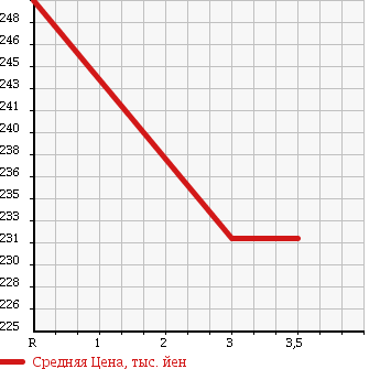 Аукционная статистика: График изменения цены TOYOTA HIACE TRUCK 1995 YH81 в зависимости от аукционных оценок