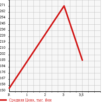 Аукционная статистика: График изменения цены TOYOTA HIACE 1993 YH81 в зависимости от аукционных оценок