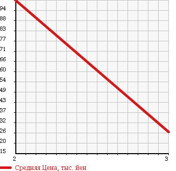 Аукционная статистика: График изменения цены TOYOTA TOWN ACE TRUCK 1989 YM55 в зависимости от аукционных оценок