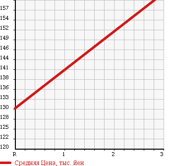 Аукционная статистика: График изменения цены TOYOTA TOWN ACE TRUCK 1991 YM55 в зависимости от аукционных оценок