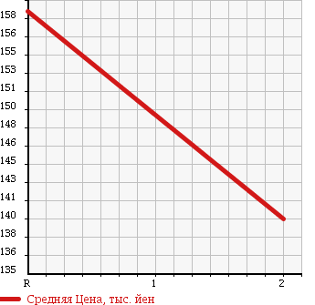 Аукционная статистика: График изменения цены TOYOTA TOWN ACE TRUCK 1993 YM55 в зависимости от аукционных оценок