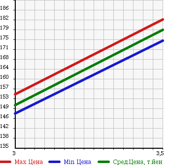 Аукционная статистика: График изменения цены TOYOTA TOWN ACE TRUCK 1995 YM55 в зависимости от аукционных оценок