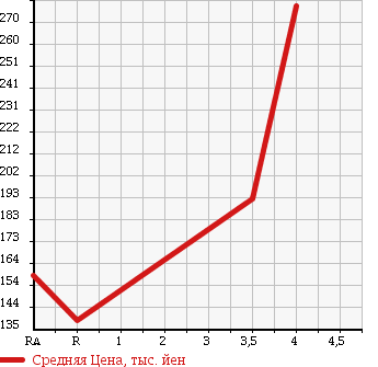 Аукционная статистика: График изменения цены TOYOTA TOWN ACE TRUCK 1997 YM55 в зависимости от аукционных оценок