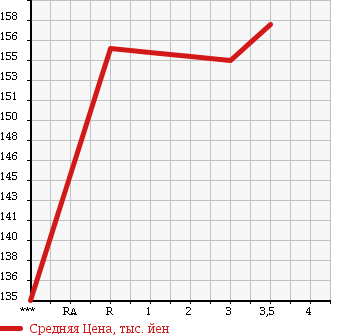 Аукционная статистика: График изменения цены TOYOTA TOWN ACE TRUCK 1998 YM55 в зависимости от аукционных оценок