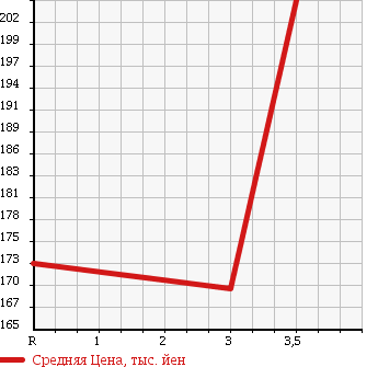 Аукционная статистика: График изменения цены TOYOTA TOWN ACE 1998 YM55 в зависимости от аукционных оценок