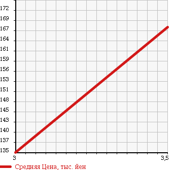 Аукционная статистика: График изменения цены TOYOTA LITE ACE WAGON 1995 YM55 в зависимости от аукционных оценок