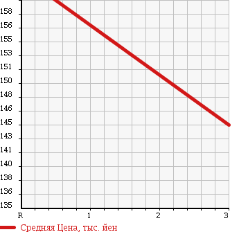 Аукционная статистика: График изменения цены TOYOTA LITE ACE TRUCK 1992 YM55 в зависимости от аукционных оценок