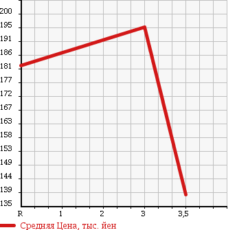 Аукционная статистика: График изменения цены TOYOTA LITE ACE TRUCK 1998 YM55 в зависимости от аукционных оценок