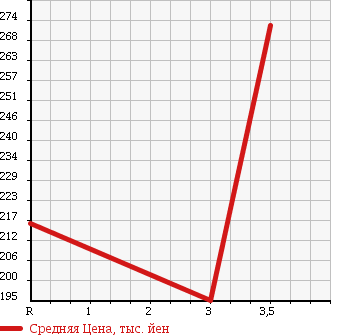 Аукционная статистика: График изменения цены TOYOTA LITE ACE WAGON 1995 YM60 в зависимости от аукционных оценок