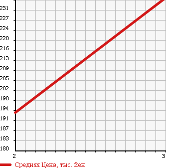 Аукционная статистика: График изменения цены TOYOTA LITE ACE TRUCK 1991 YM60 в зависимости от аукционных оценок