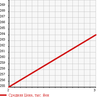 Аукционная статистика: График изменения цены TOYOTA LITE ACE TRUCK 1998 YM60 в зависимости от аукционных оценок