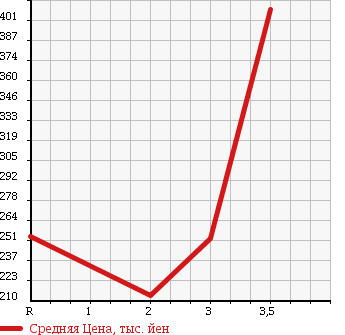 Аукционная статистика: График изменения цены TOYOTA TOWN ACE TRUCK 1997 YM65 в зависимости от аукционных оценок