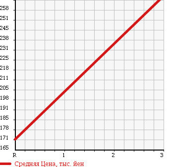 Аукционная статистика: График изменения цены TOYOTA LITE ACE WAGON 1994 YM65 в зависимости от аукционных оценок