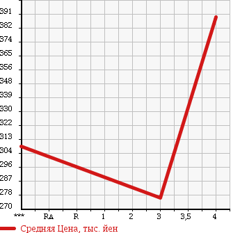 Аукционная статистика: График изменения цены TOYOTA LITE ACE TRUCK 1996 YM65 в зависимости от аукционных оценок