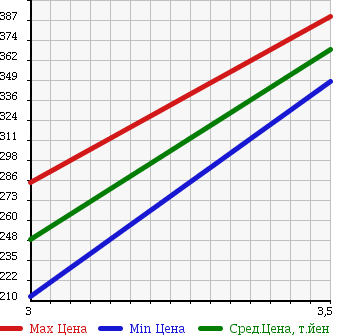 Аукционная статистика: График изменения цены TOYOTA LITE ACE TRUCK 1997 YM65 в зависимости от аукционных оценок