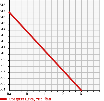 Аукционная статистика: График изменения цены TOYOTA HILUX PICK UP 1996 YN107 в зависимости от аукционных оценок