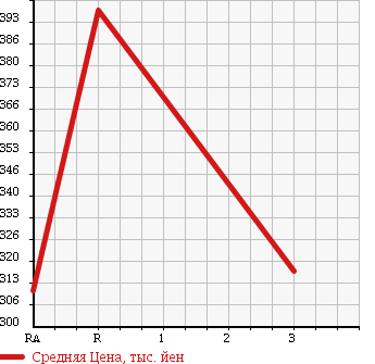 Аукционная статистика: График изменения цены TOYOTA HILUX PICK UP 1994 YN85 в зависимости от аукционных оценок