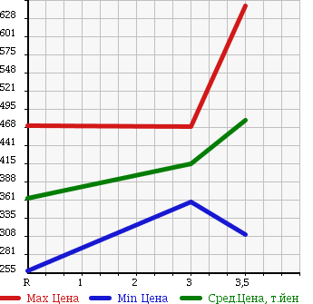 Аукционная статистика: График изменения цены TOYOTA HILUX PICK UP 1996 YN86 в зависимости от аукционных оценок