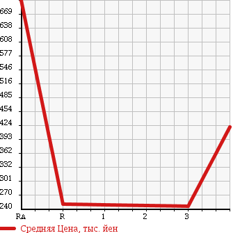Аукционная статистика: График изменения цены TOYOTA HILUX PICK UP 1997 YN86 в зависимости от аукционных оценок