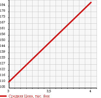 Аукционная статистика: График изменения цены TOYOTA TOWN ACE WAGON 1993 YR21G в зависимости от аукционных оценок