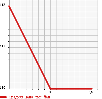 Аукционная статистика: График изменения цены TOYOTA TOWN ACE WAGON 1996 YR21G в зависимости от аукционных оценок