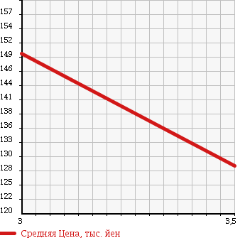 Аукционная статистика: График изменения цены TOYOTA LITE ACE WAGON 1994 YR21G в зависимости от аукционных оценок