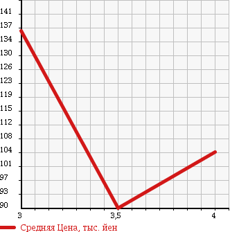 Аукционная статистика: График изменения цены TOYOTA LITE ACE WAGON 1995 YR21G в зависимости от аукционных оценок