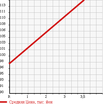 Аукционная статистика: График изменения цены TOYOTA TOWN ACE VAN 1994 YR25V в зависимости от аукционных оценок